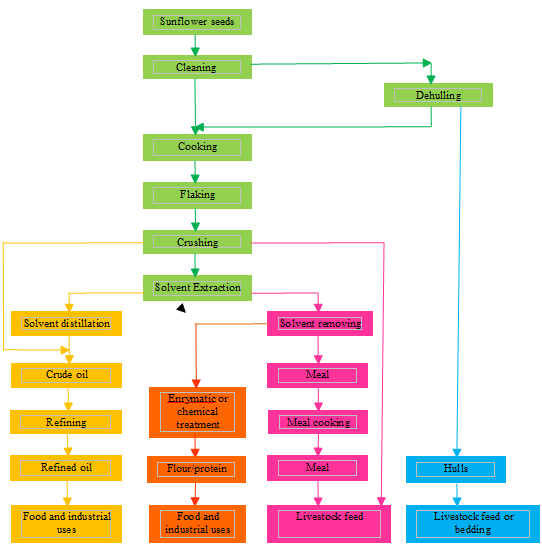 good sunflower oil specifications